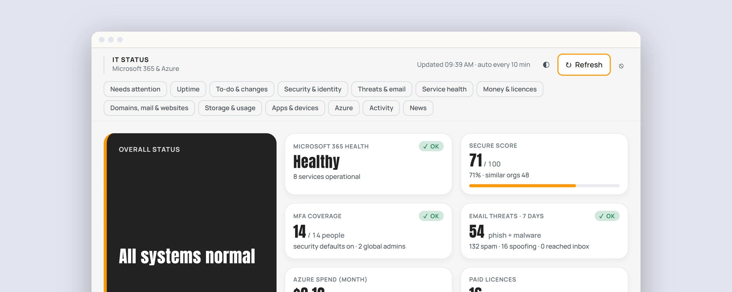 An IT status page in a browser window reading All systems normal, with tiles for Microsoft 365 health, Secure Score, MFA coverage for all 14 people and email threats blocked this week. Sample data.